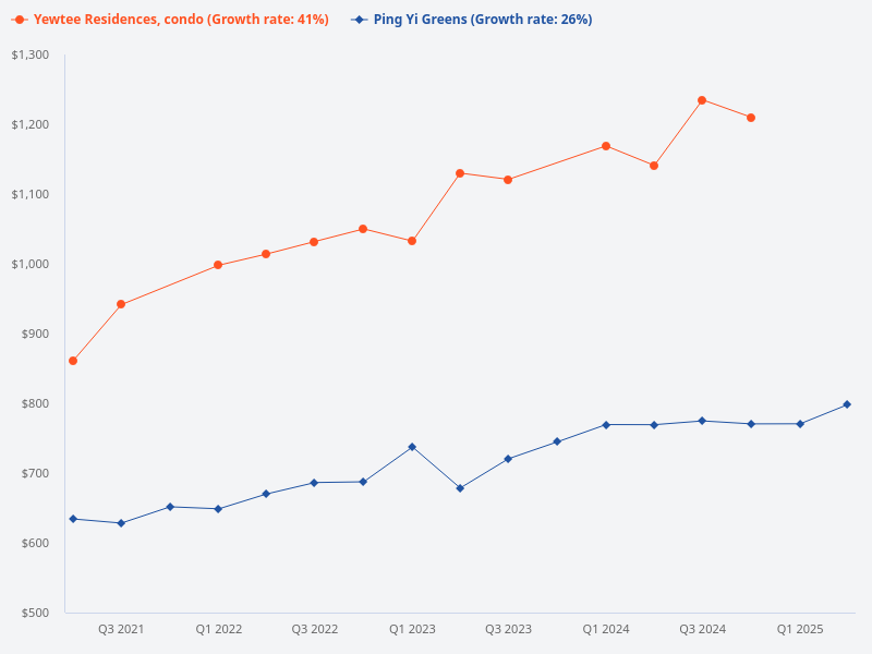 I want to plot the price trend for Ping Yi Greens (HDB) versus Yewtee Residences (condo)