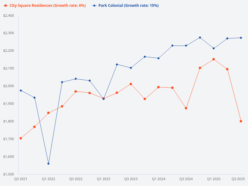 Compare Park Colonial with City Square Residences