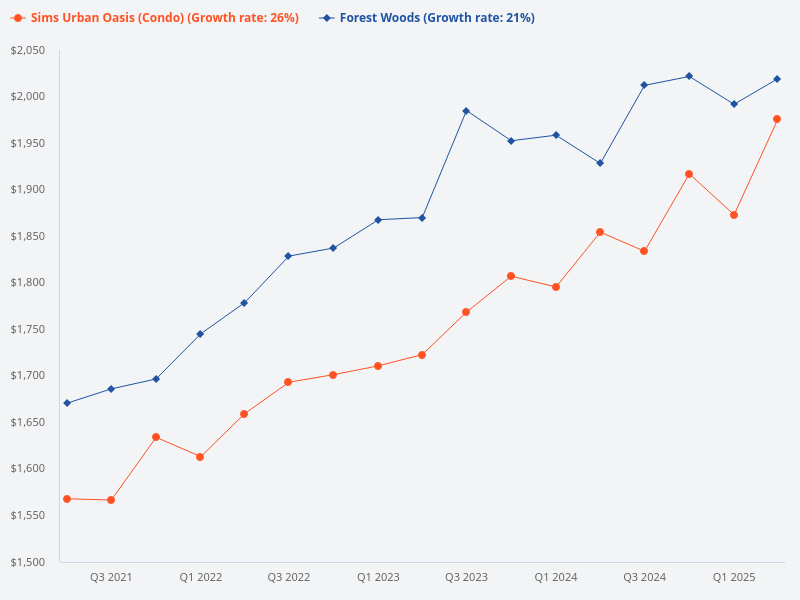 Compare Sims Urban Oasis and Forest Woods