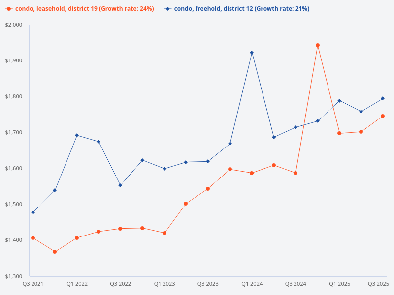 Compare D12 freehold condos with D19 leasehold condos and forecast their potential growth.