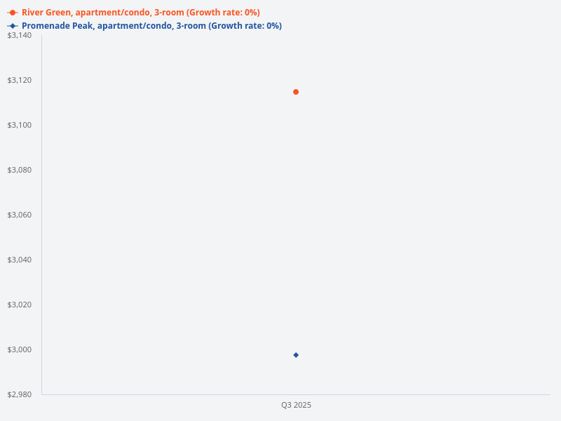 Compare the kitchen sizes of the 3 bedroom units at Promenade Peak and River Green.