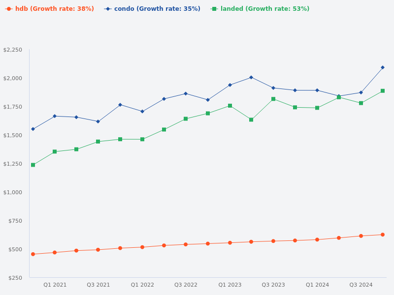 Compare the price trend of HDB, condo, and landed properties