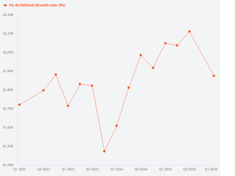 Price trend chart for Viz at Holland.