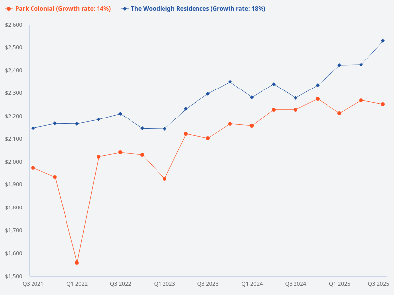 Compare The Woodleigh Residences vs Park Colonial