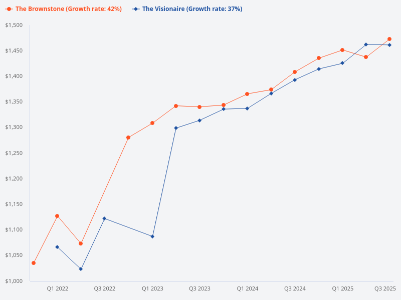Comparison between The Brownstone and The Visionaire