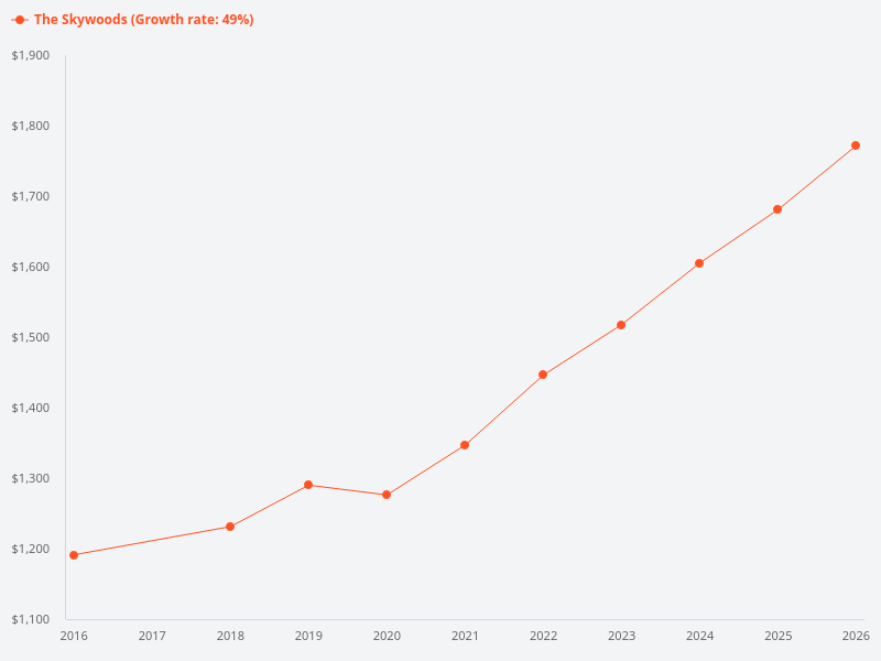 What is the price trend at The Skywoods over the last ten years?
