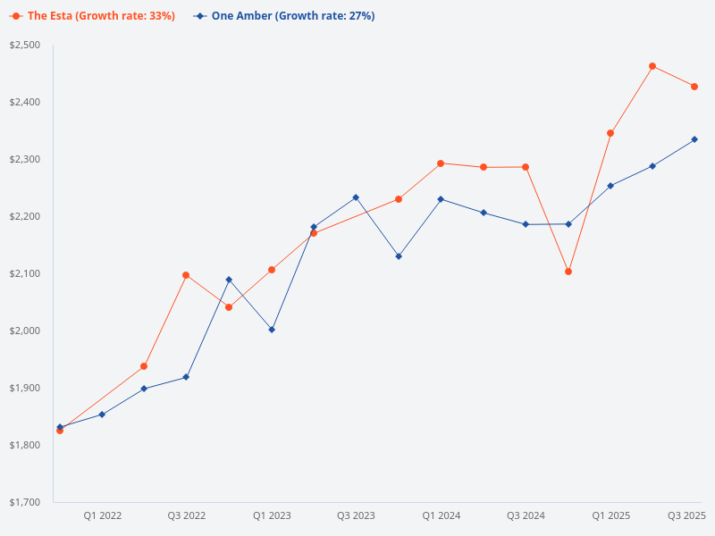 Can you compare One Amber and The Esta