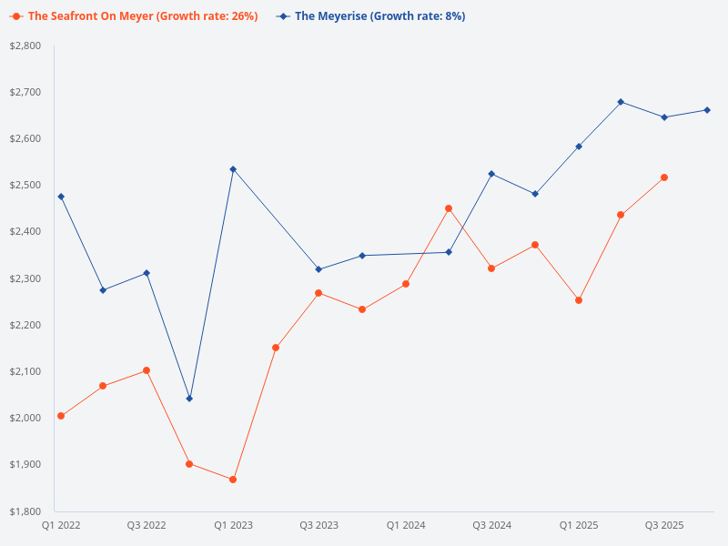 Compare the price trends for The Seafront on Meyer and The Meyerise.