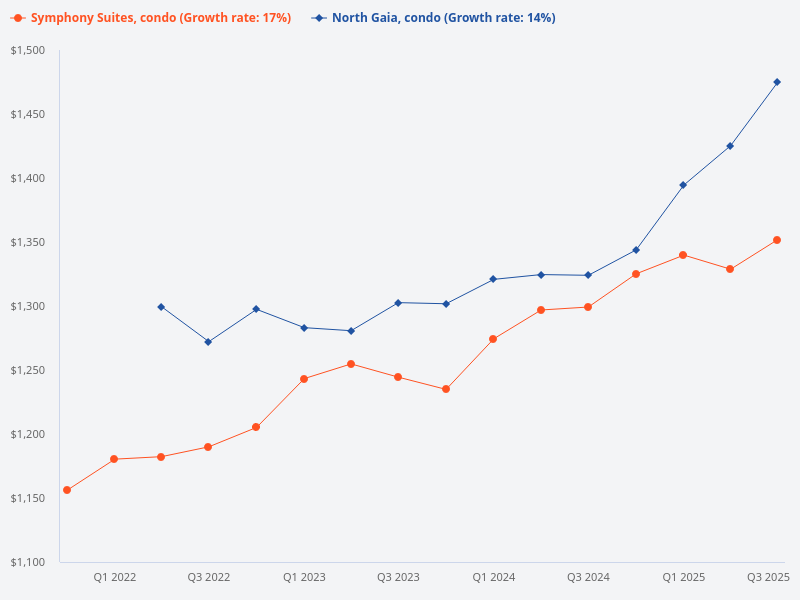 I want to plot price trend for Symphony Suites (condo) vs North Gaia (condo)