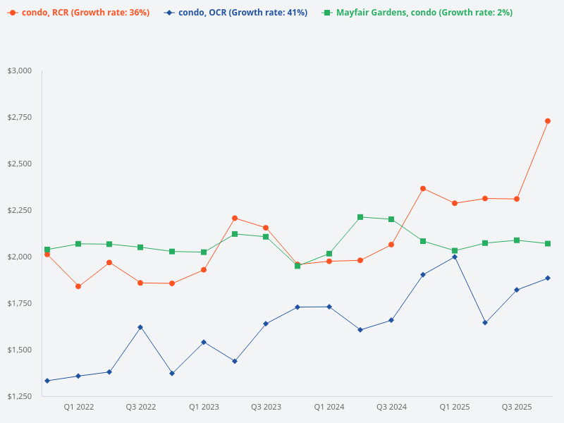 I want to plot the price trend for condos in RCR, Mayfair Gardens (condo), and condos in OCR.