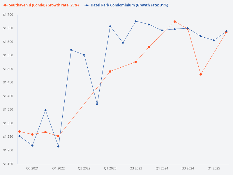 Compare the price trend for Southaven II and Hazel Park Condominium.