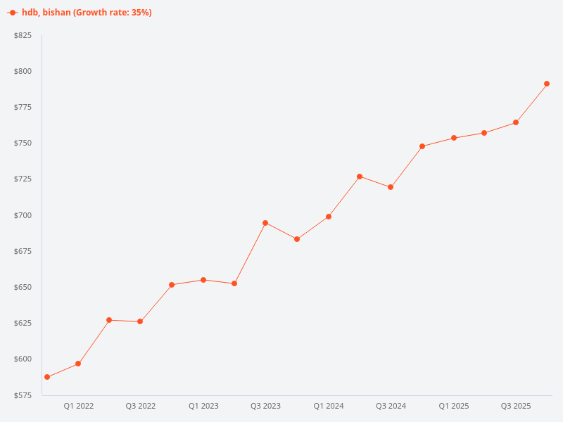 Bishan HDB trend