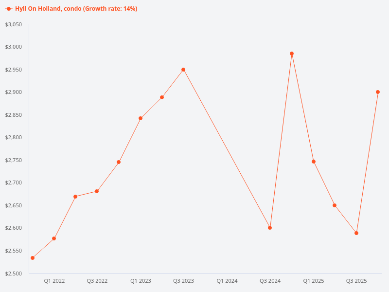 What is a condo comparable to Hyll on Holland?