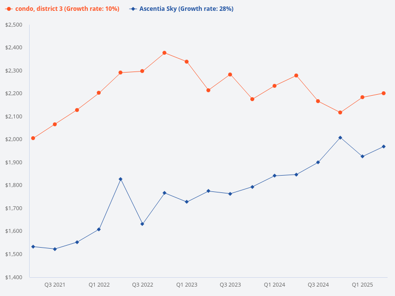 Compare the price trend of Ascentia Sky versus District 3 condos.