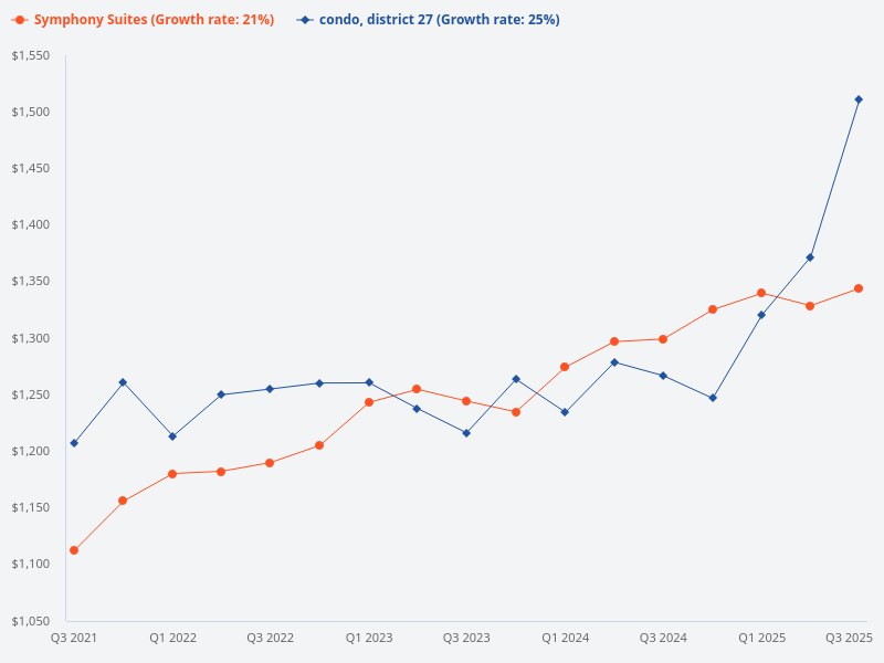 Compare the price trends of Symphony Suites and other condos in District 27.