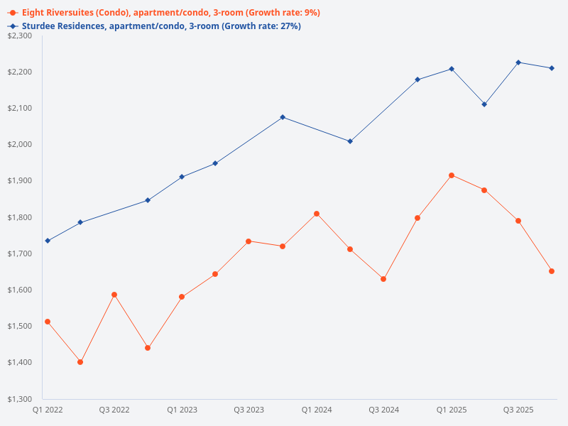 Compare the price trend of 3-bedroom units at Eight Riversuites with 3-bedroom units at Sturdee Residences.