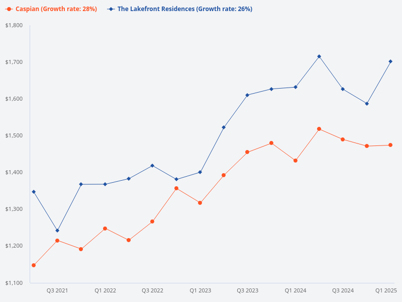 What is the price comparison between Caspian and Lakefront Residences