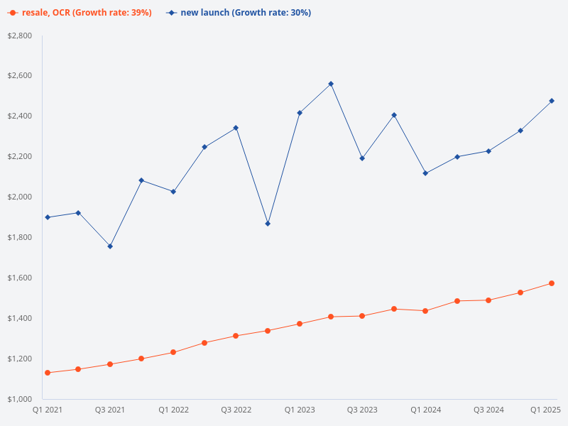 Please provide the trend of new launch psf price versus resale psf in the OCR region