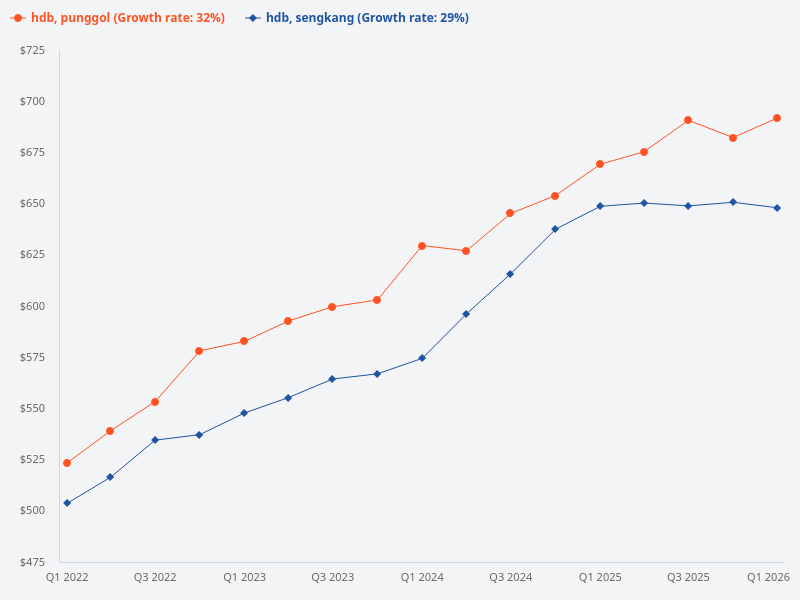 What is the HDB price trend comparison between Sengkang and Punggol?