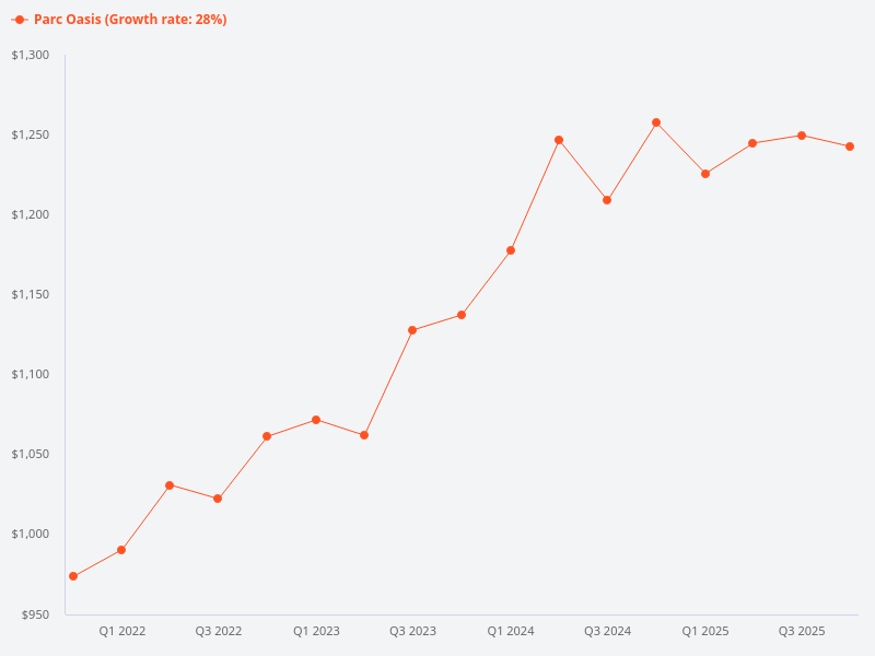 What is the current plot ratio for Parc Oasis condo, and has it changed since the time it was built?