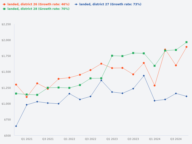 Compare landed property price per square foot (psf) for all districts