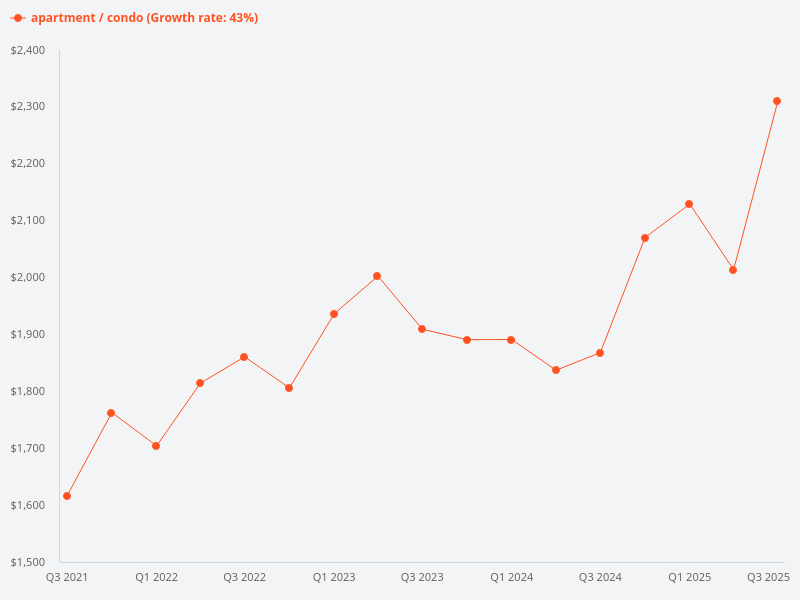 Show the price trend graph for all Singapore condos.