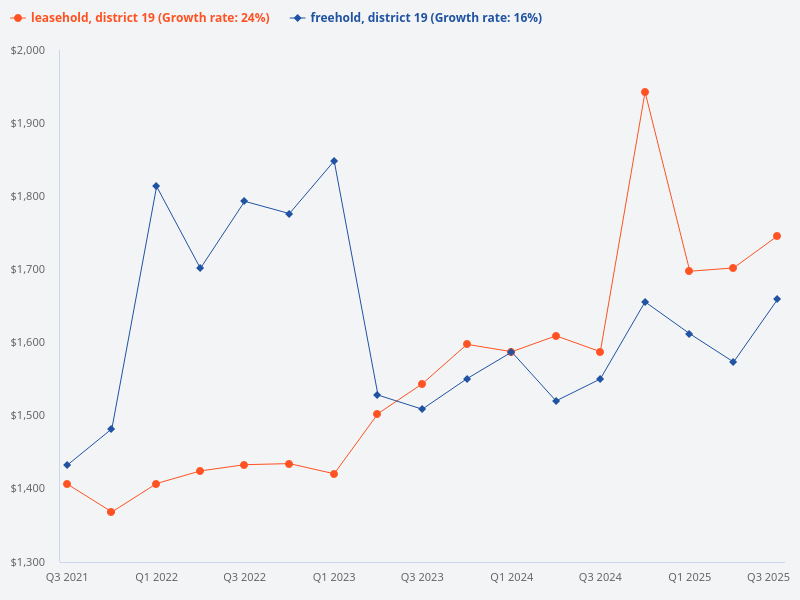 Can you provide a chart comparing freehold and leasehold properties in District 19?