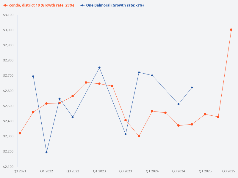 Compare the price trend of One Balmoral with other District 10 condos.