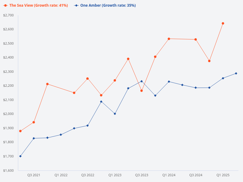 Compare price trend for The Sea View and One Amber