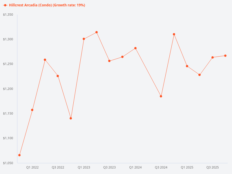 Show the price trend chart for Hillcrest Arcadia