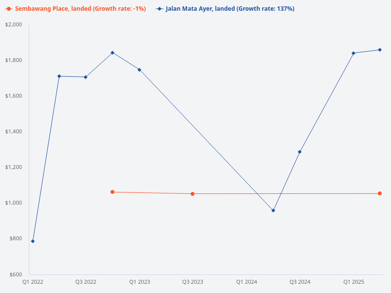 Compare between Sembawang Place and Jalan Mata Ayer, which landed houses are more premier.