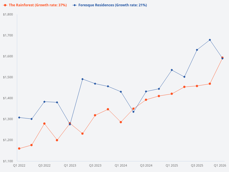 Compare The Rainforest to Foresque Residences.