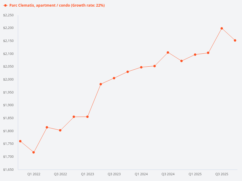 I want to plot price trend for Parc Clematis (condo) vs Sol Acres (condo)
