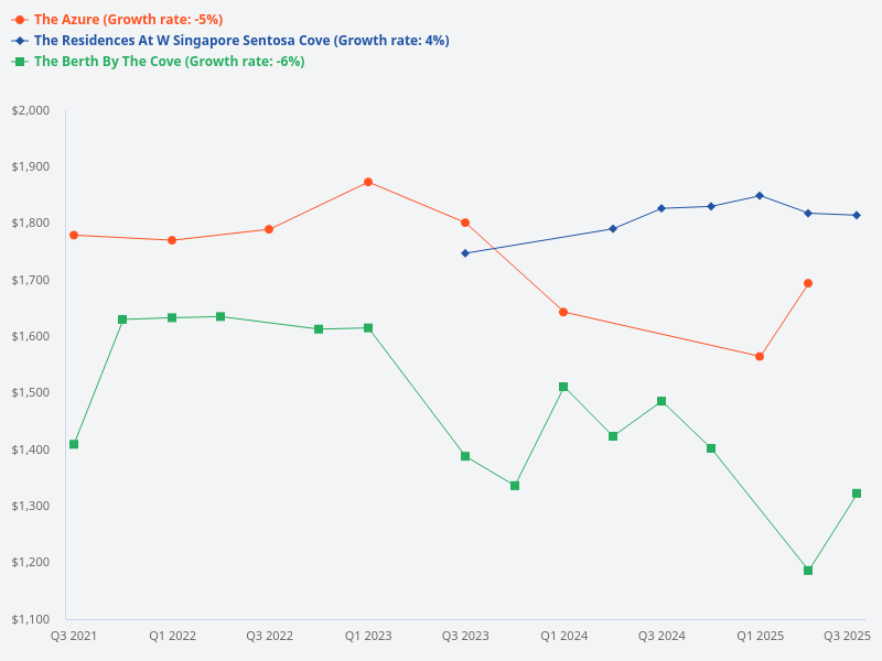 Compare The Berth to The Azure to The Residences at W Singapore