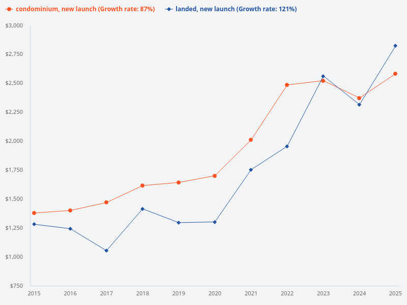 Compare price trends for new launch condominiums and new build landed homes over 40 quarters.