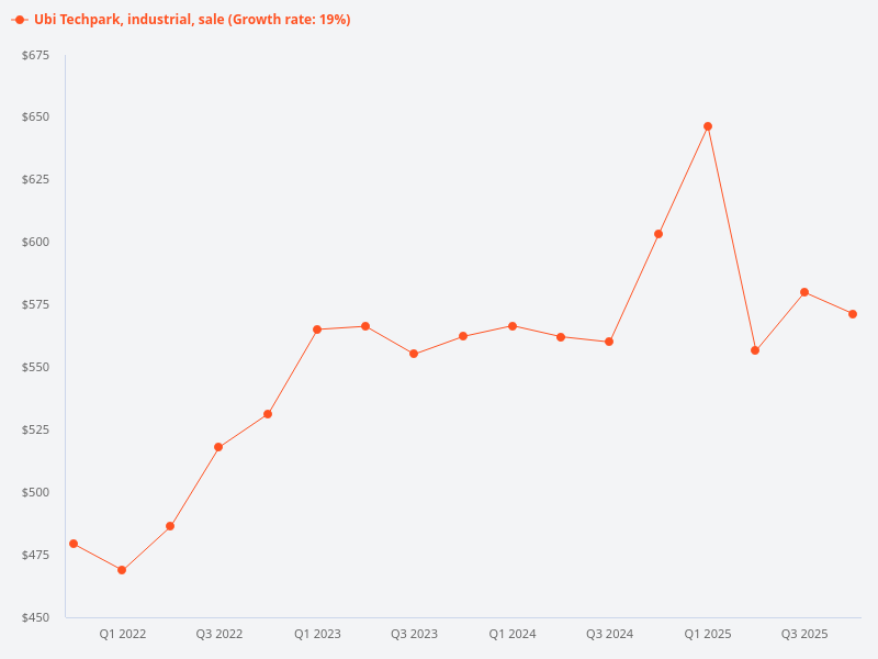 Price trend for industrial property sales in Ubi Techpark.