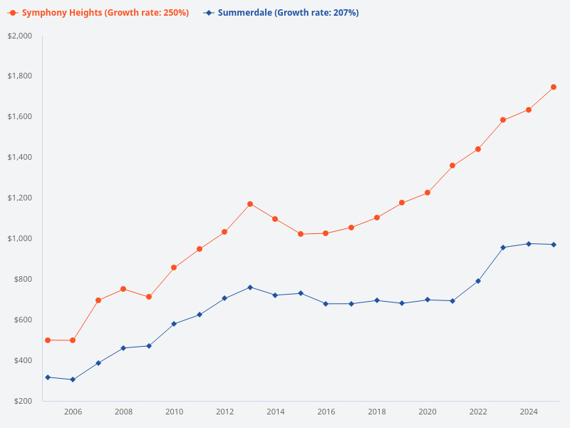 Compare the last 20 years psf price of Summerdale to Symphony Heights.