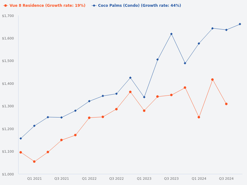 Compare Vue 8 Residence and Coco Palm