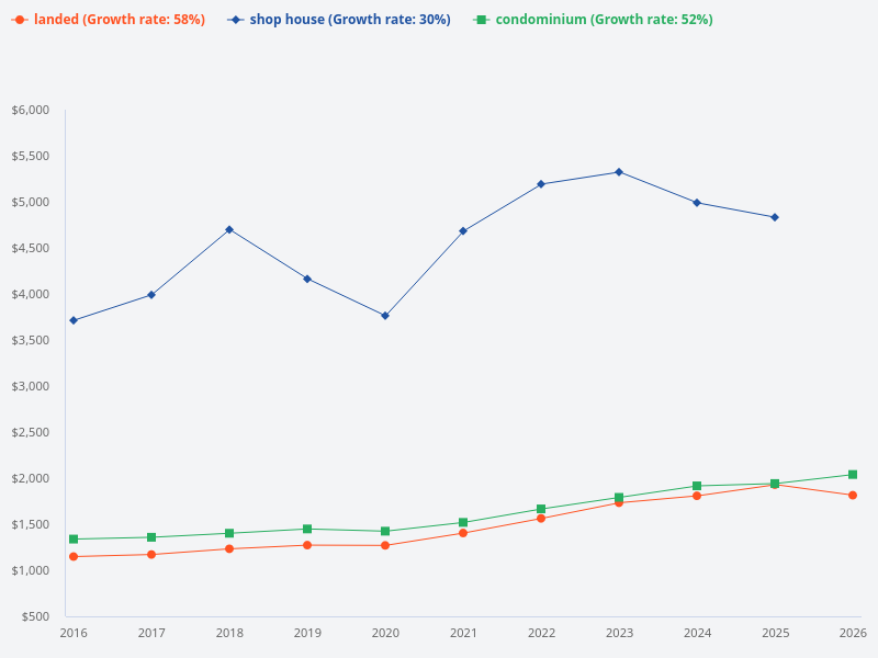 Compare the price increase for condominium, landed property, and shophouses in the last 10 years