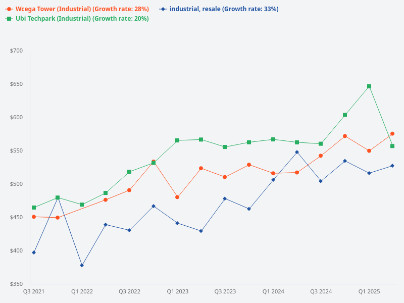 Compare price trends for Ubi Techpark, industrial resale, and Wcega Tower