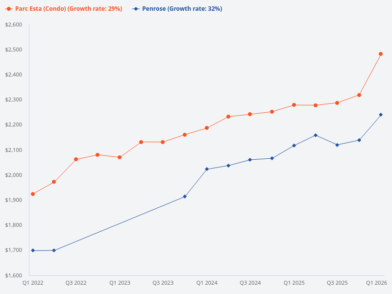 Compare price, unit size, and rental yield for 3-bedroom units at Parc Esta, Penrose, and Jadescape