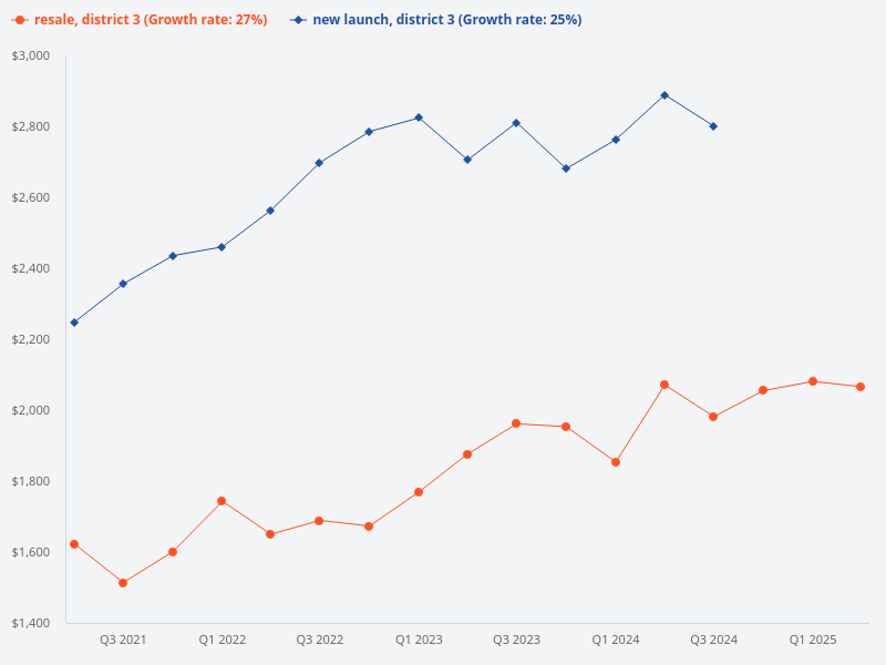 What is the price per square foot gap between new launch and resale properties in District 03?