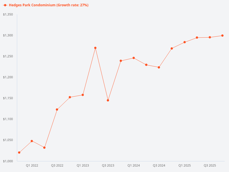 Price trend chart for Hedges Park Condominium
