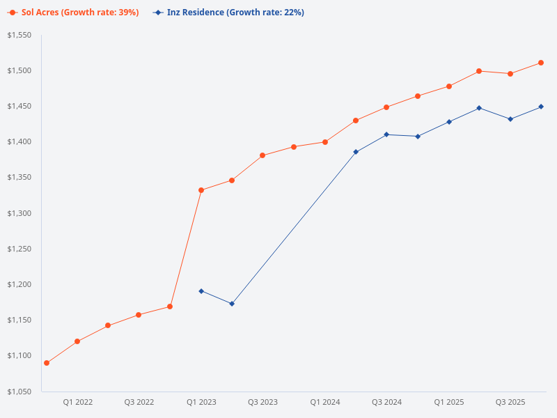 Compare the price trend for Sol Acres and Inz Residence