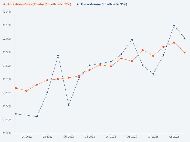 Compare price trend for The Waterina to Sims Urban Oasis (81091).