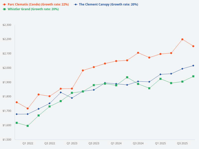 Can you include Clavon in the comparison with The Clement Canopy, Whistler Grand, and Parc Clematis?