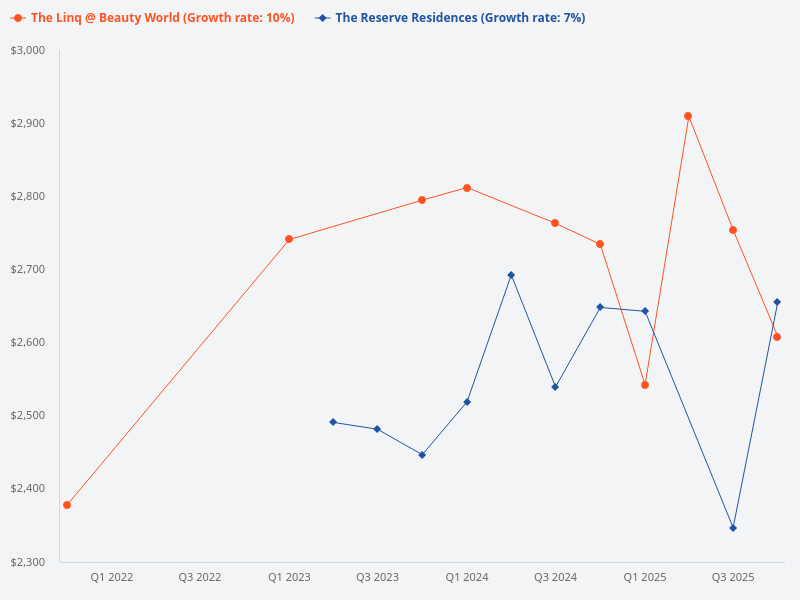 Compare the price trends for The Linq @ Beauty World and The Reserve Residences