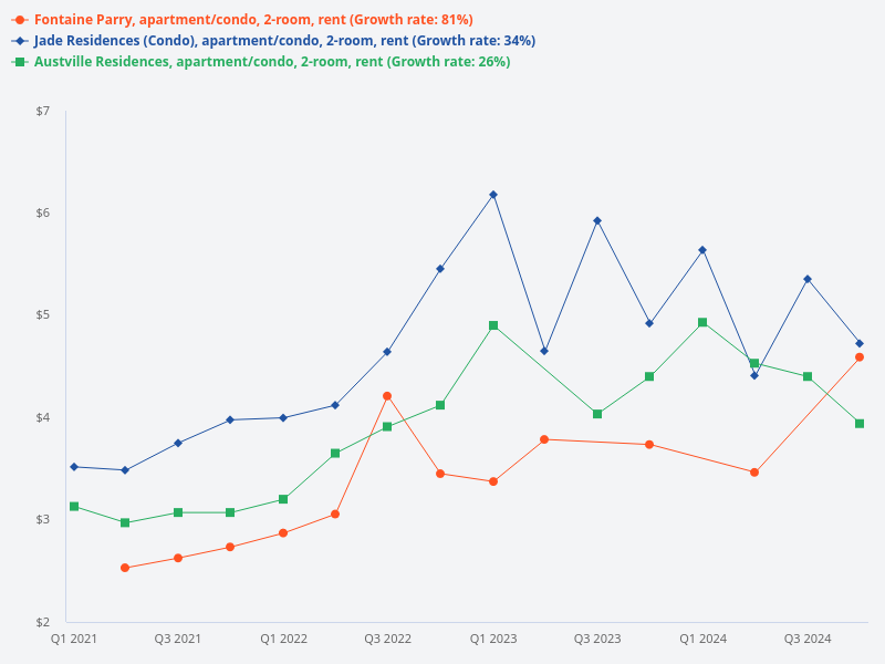 Compare rental yield between Jade Residences, Fontaine Parry, and Austville Residences for 2-bedroom units