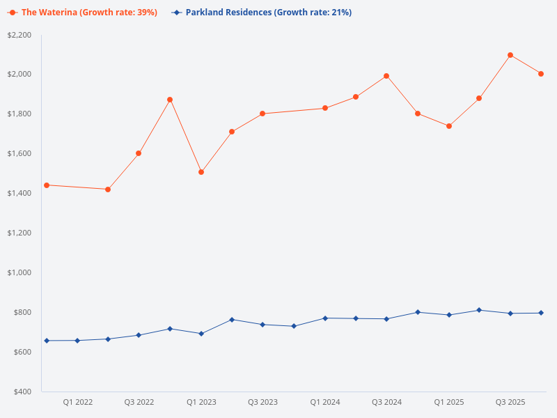 Compare price trend for The Waterina to Parkland Residences.