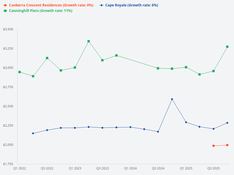 What is the average psf of Canberra Crescent Residences, CanningHill Piers, and Cape Royale?
